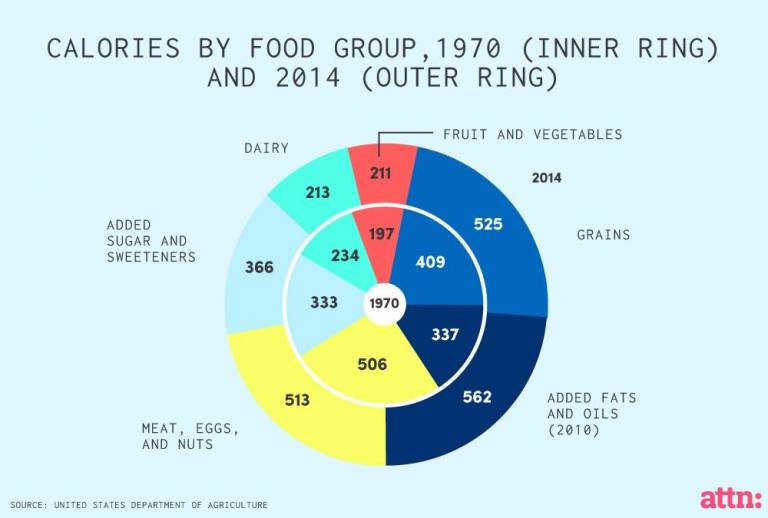 Inside Look Here Is How American Diet Trends Have Changed in the Last