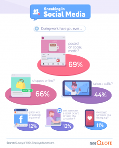 Managers and VPs waste more time at work using social media then their employees