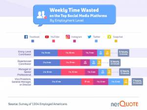 time wasted on social media by employment level