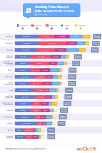 weekly time wasted on social media chart